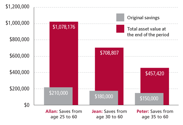 Compound interest graph